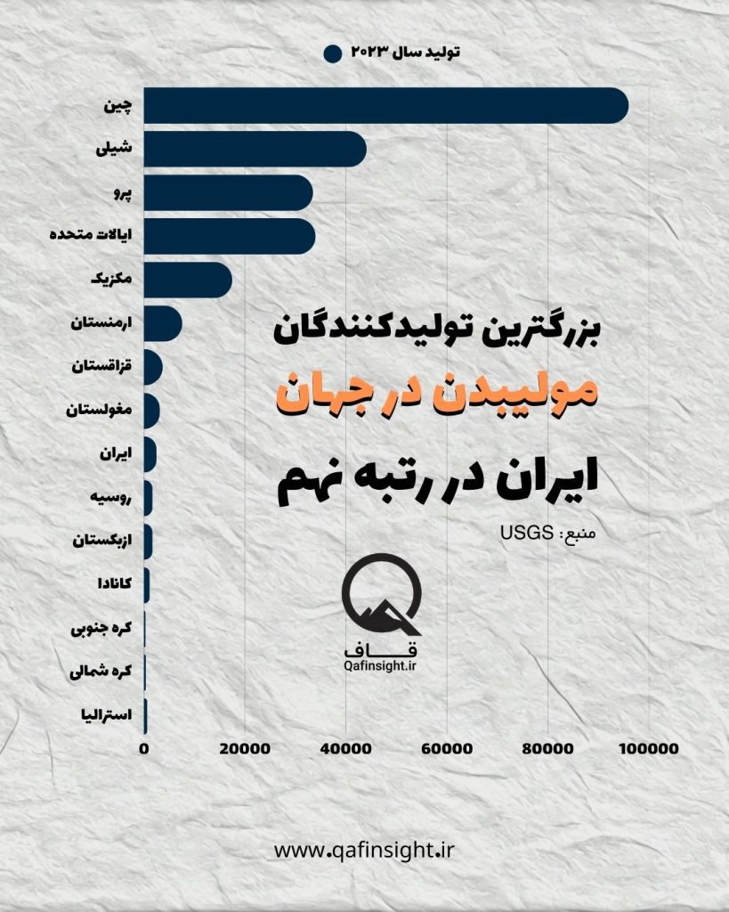 بزرگترین تولیدکنندگان مولیبدن در جهان