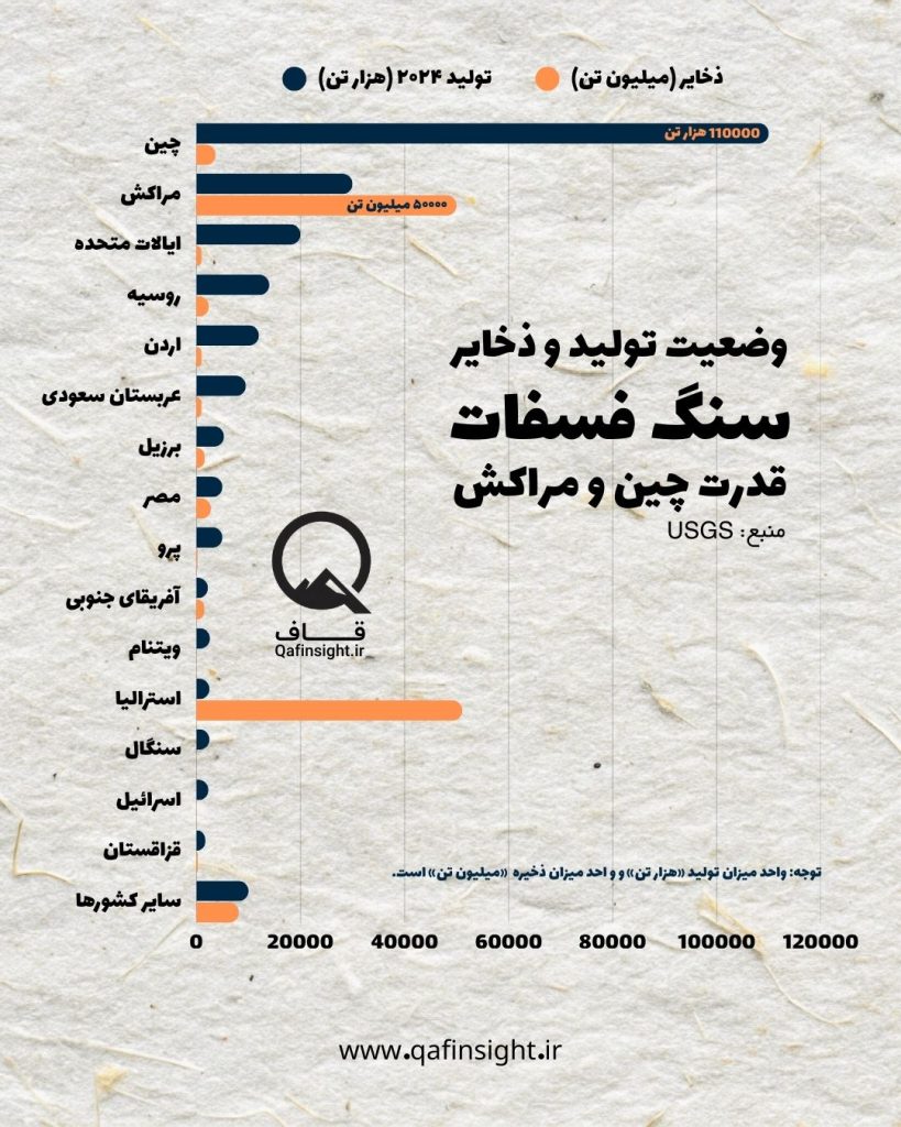 تولید سنگ فسفات