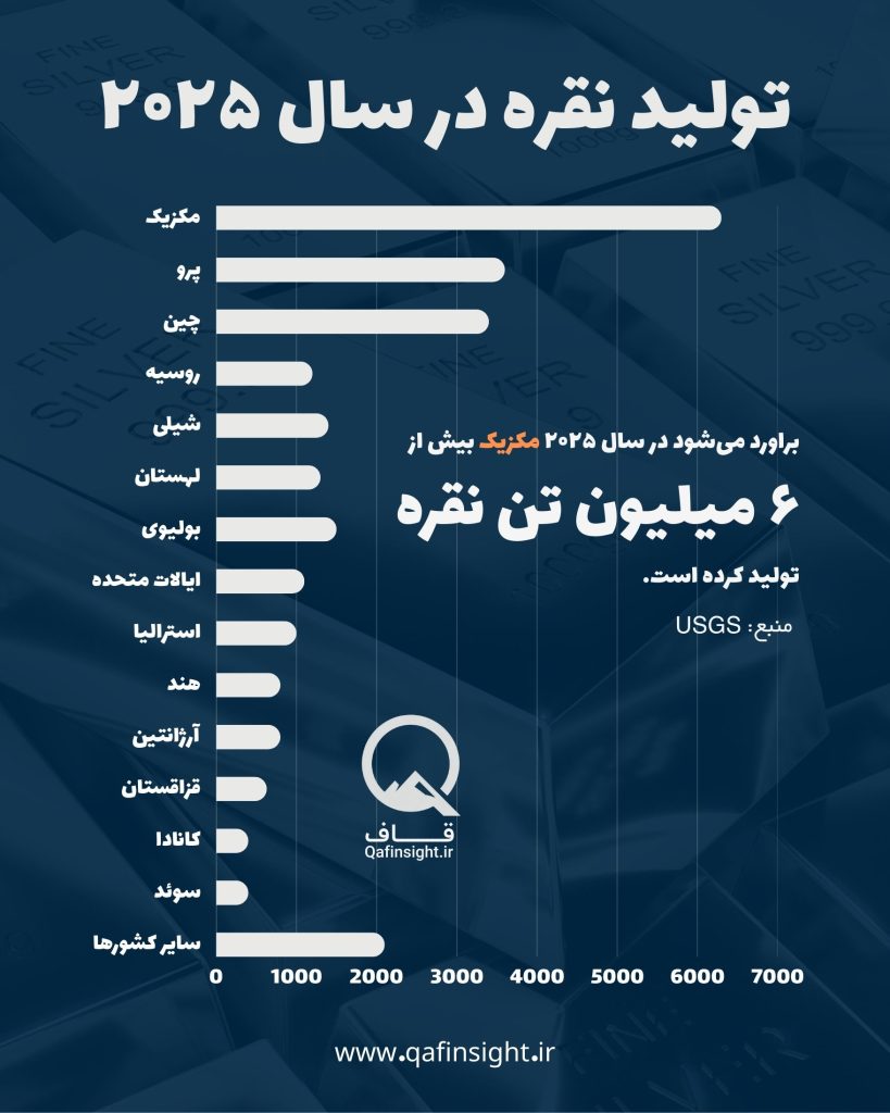 آمار تولید نقره در سال ۲۰۲۵