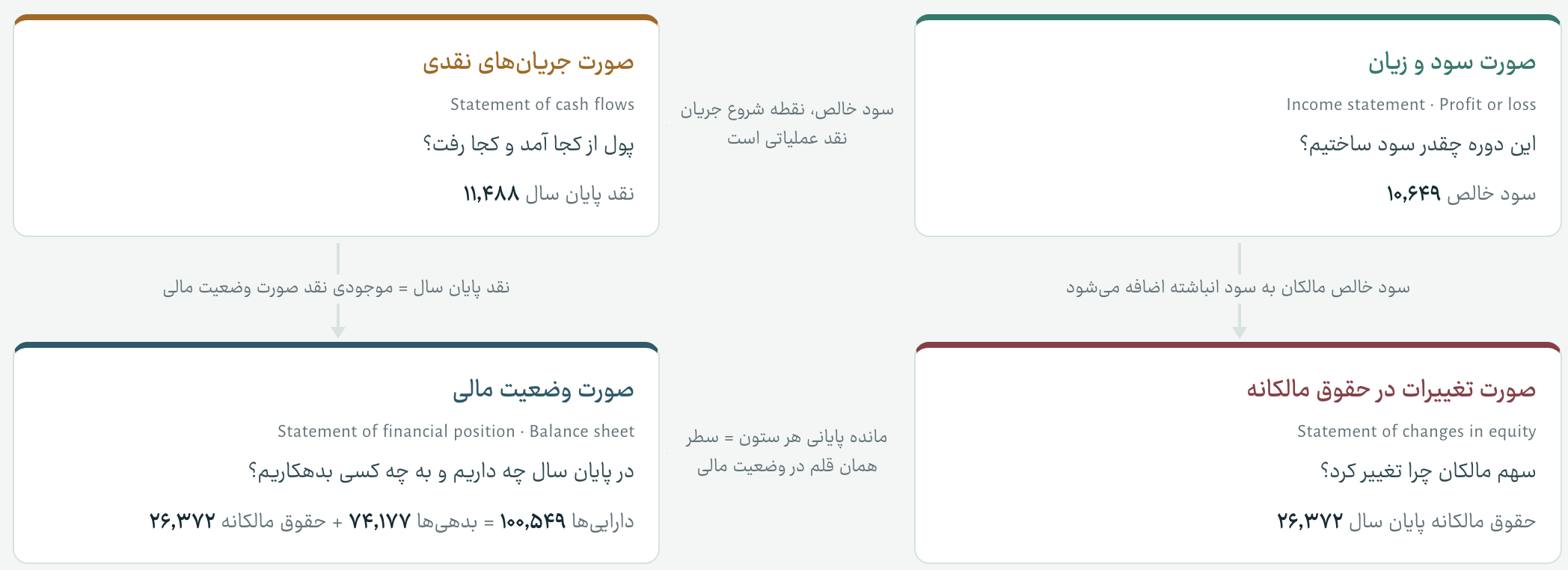 آموزش صورت مالی