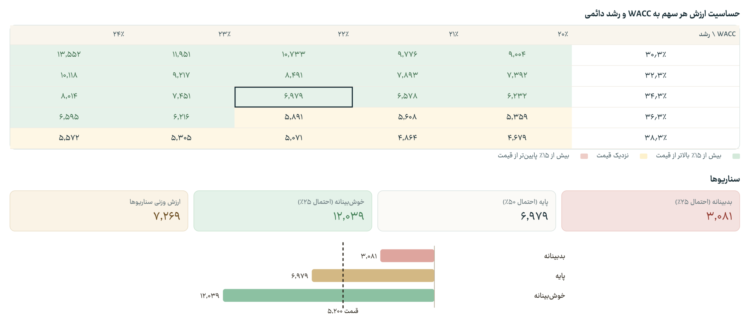 آموزش ارزشگذاری به روش DCF